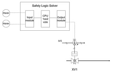 safety instrumented function example