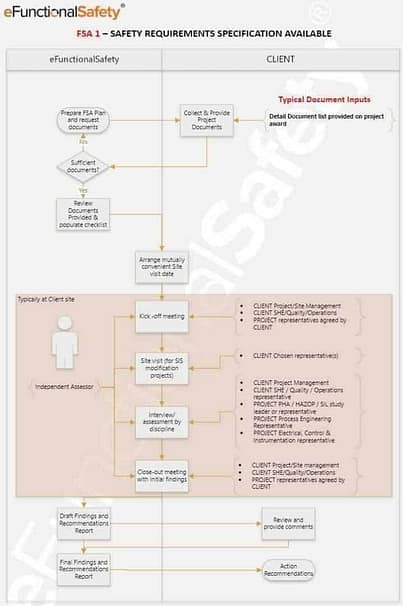 Functional Safety Assessment Workflow