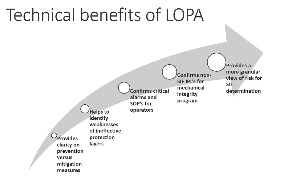 Layer of Protection Analysis LOPA eFunctionalSafety