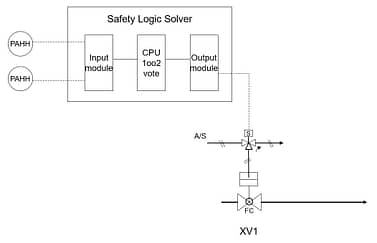 sifexample safety instrumented function example