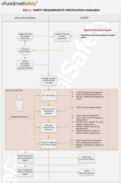 Functional Safety Assessment Workflow