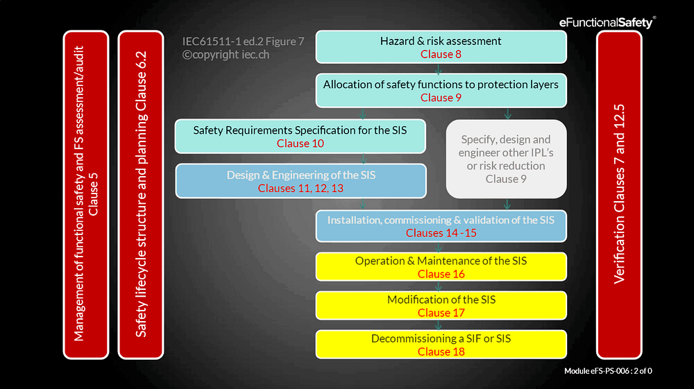 2019-04-26_16-39-15 The IEC 61511 safety life-cycle for SIL rated SIS systems