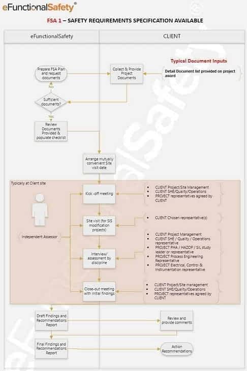 Functional Safety Assessment Workflow Functional Safety Assessment Workflow