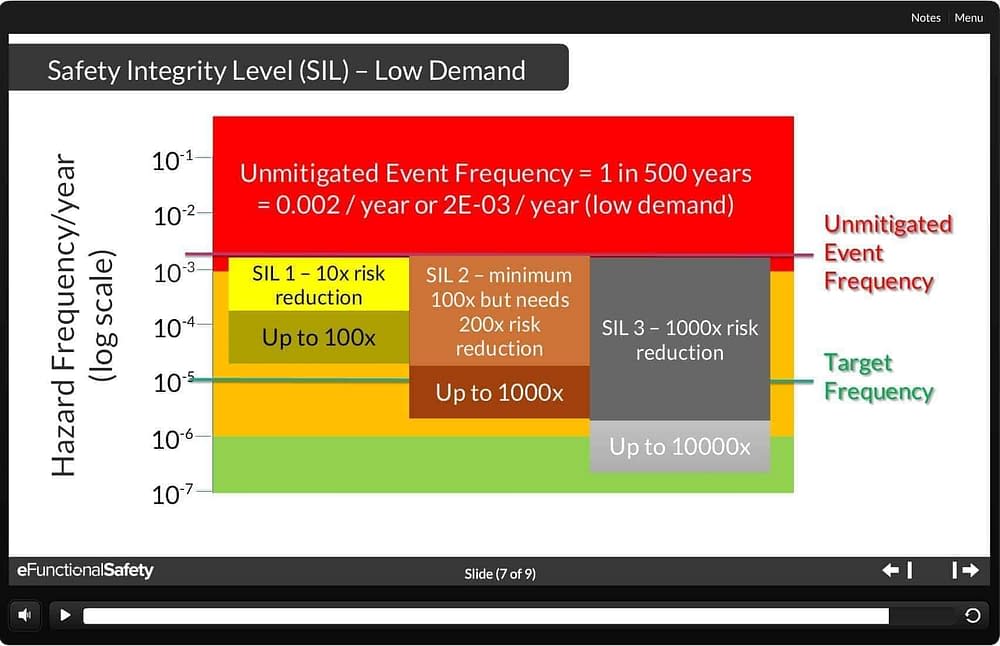 sil SIL ratings and risk reduction factor for low demand SIF - by eFunctionalSafety