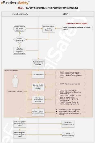 Functional Safety Assessment Workflow