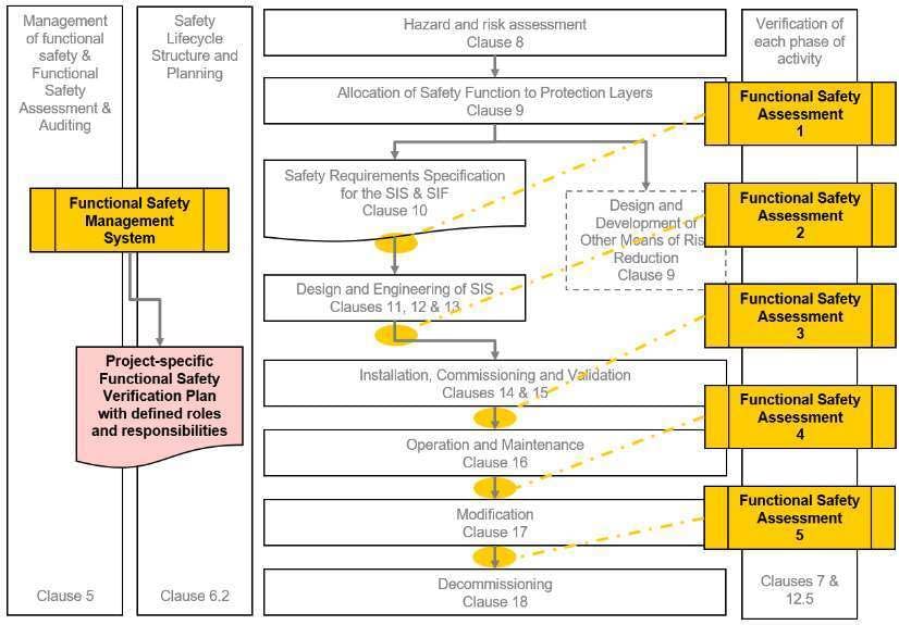 SAFETYLIFECYCLE IEC 61511 safety life-cycle