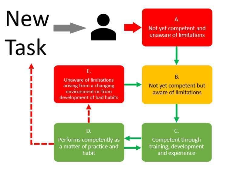 competency Competency stage of individuals receiving a new task - by eFunctionalSafety - adapted from UK HSE guidance